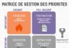 Business infographic : Que puis-je mettre en place pour gérer mes priorités facilement? La matrice d&…