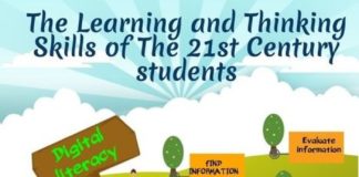 Educational infographic : A Free Poster on The Learning and Thinking Skills of The 21st Century Students