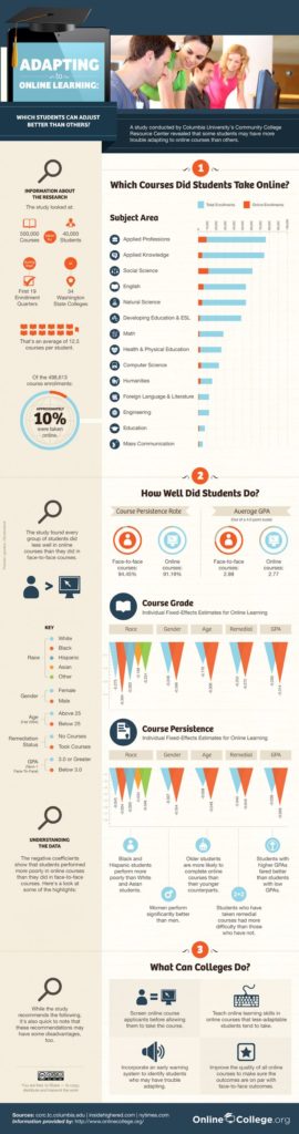 Educational Infographic : Adapting To Online Learning Infographic 