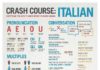 Educational infographic : Crash Course: Italian