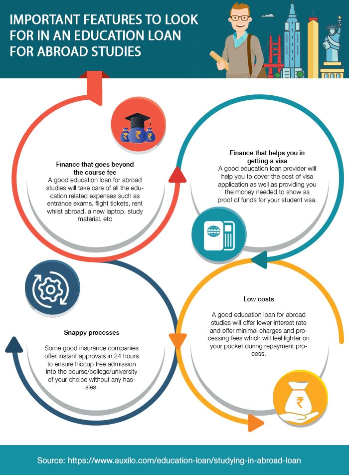 Educational infographic : Education Loan for Abroad Studies 