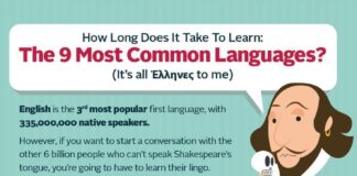 Educational infographic : Educational infographic : Educational infographic : 9 Most Widely Spoken Languages Infographic – elearninginfograp…