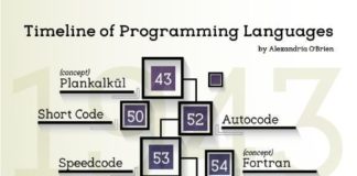Educational infographic : Educational infographic : Educational infographic : Timeline of Programming Languages Infographic
