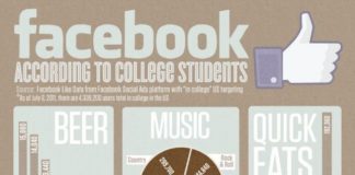 Educational infographic : Educational infographic : Facebook according to college students #infographic