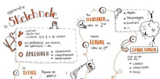 Educational infographic : Educational infographic : épinglé par ❃❀CM❁✿⊱J’ai eu le plaisir la semaine dernière d’animer un atelier d’expérimentation sur la thématique du Sketchnote pour l’association FLUPA (association qui reg