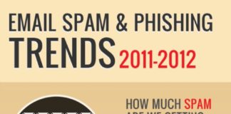 Educational infographic : Email Spam and Phishing Trends 2011-2012
