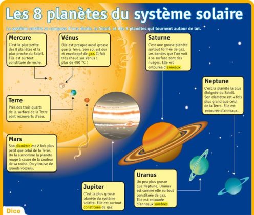 Educational Infographic : Fiche Exposés : Les 8 Planètes Du Système 