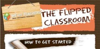 Educational infographic : Flipped Learning Explained Visually