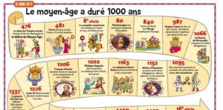 Educational infographic : Frise du Moyen-Âge pour Images doc | Fred Sochard, illustrateur