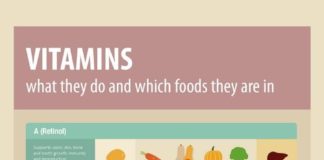 Educational infographic : Guide des Vitamines : Quels Sont Leurs Bienfaits et les Aliments Qui En Ont Le Plus ?