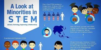 Educational infographic : If you ever #wondered why #STEM #students and #graduates look largely the same, …