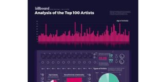 Educational infographic : Infographic about music statistics from earlier this year 🎶🎤🎛 view a hi…