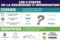 Educational infographic : Infographie : les étapes de la recherche d’information