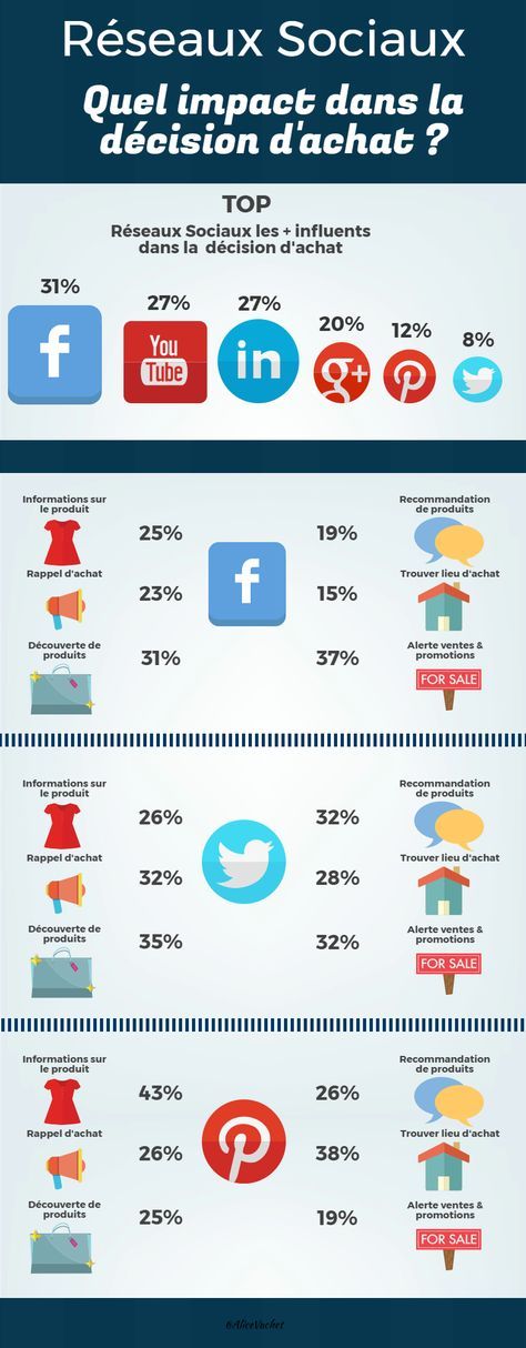 Educational infographic : Infographie : réseaux sociaux, quel impact ...