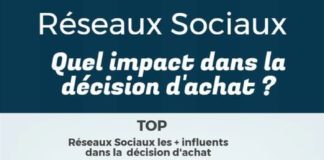 Educational infographic : Infographie : réseaux sociaux, quel impact dans la décision d’achat ? #socialm…