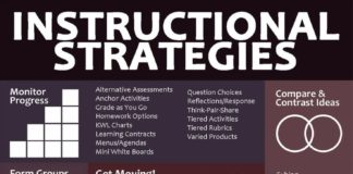 Educational infographic : Instructional Strategies