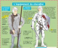 Educational infographic : L'équipement du chevalier