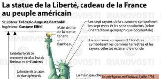 Educational infographic : La statue de la Liberté, cadeau de la France au peuple américain. INFOgraphie