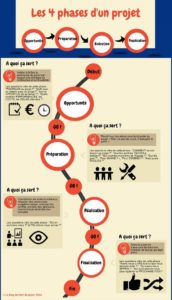 Educational infographic : Les 4 phases du cycle de vie d'un projet ...