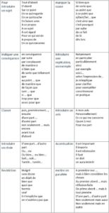 Educational infographic : Les mots de liaison (les connecteurs logiques ...