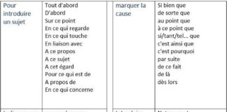 Educational infographic : Les mots de liaison (les connecteurs logiques) – #connecteurs #de #francaise #Le…