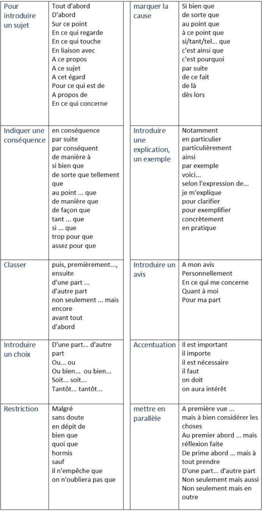Educational infographic : Les mots de liaison (les connecteurs logiques ...