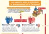 Educational infographic : Les rapports entre le président, le gouvernement et le Parlement – #entre #gouv…
