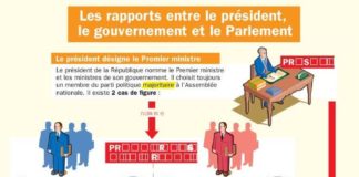Educational infographic : Les rapports entre le président, le gouvernement et le Parlement – #entre #gouv…