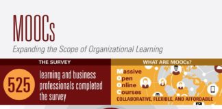 Educational infographic : MOOCs: Expanding the Scope of Organizational #Learning #MOOC #onlinelearning #eL…