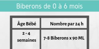 Educational infographic : Nombre de Biberons par Jour 0 à 6 mois
