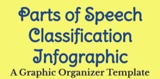 Educational infographic : Parts of Speech Classification Infographic Template Google Slides™ Version