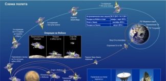 Educational infographic : Russia's Phobos-Grunt Mars Mission PhasesCredit: Federal Space Agency (Rosco…