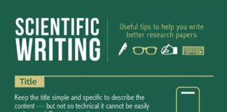 Educational infographic : Scientific Writing