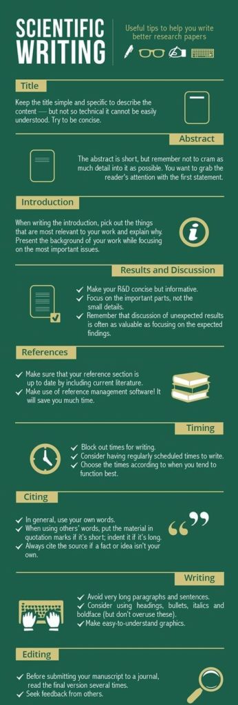 Educational infographic : Scientific Writing - InfographicNow.com ...