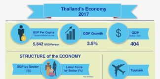 Educational infographic : Thailand Economy Infographic 2017