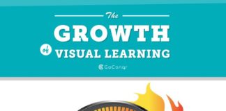 Educational infographic : The Growth of Visual Learning Infographic