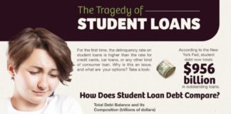 Educational infographic : The Tragedy of Student Loans