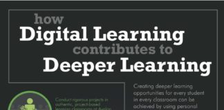 Educational infographic : digital-tools-deeper-learning #elearning