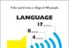 Educational infographic : if the world were a village of 100 people – language #infographic