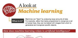 Educational infographic : machine learning infographic Collection – Infographic Supervised Unsupervised Le…