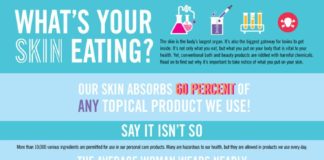 Food infographic – 515 Chemicals a Day?! You’ll Be Surprised To Learn What Your Skin Is Absorbing (Infographic)
