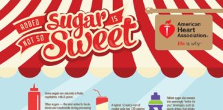 Food infographic – About Added Sugars