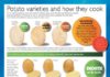 Food infographic – Different Potato Varieties and their method of Cooking (x-post /r/CookingForBegi…