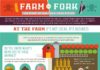 Food infographic – Do You Know Where Your Food Comes From? (Infographic)