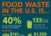 Food infographic – Food Recovery Act Takes Food Waste Problem to Congress