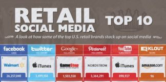 Food infographic – Food infographic – Retail Social Media Top 10 #socialmedia #branding #BMK815
