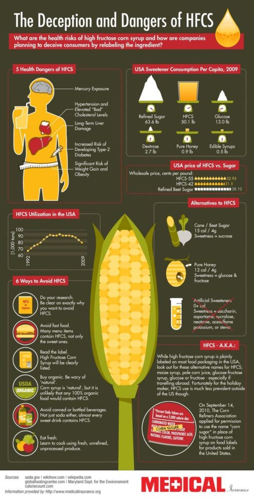 Food infographic High Fructose Corn Syrup Your