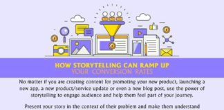 Food infographic – How Storytelling Can Ramp Up Your Conversion Rates #infographics
