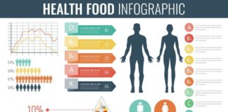 Food infographic – Image result for health food infographic