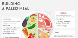 Food infographic – Infographic: Building a Paleo Meal